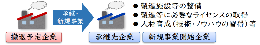 装備品安定製造等確保計画 事業承継等