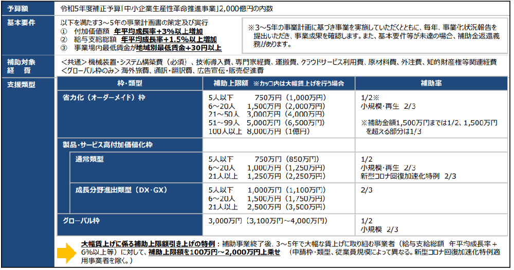 ものづくり補助金概要