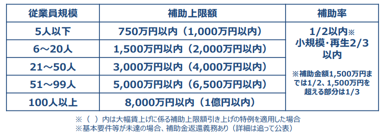 省力化枠について