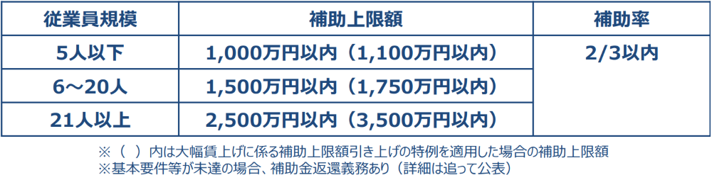 通常類型について