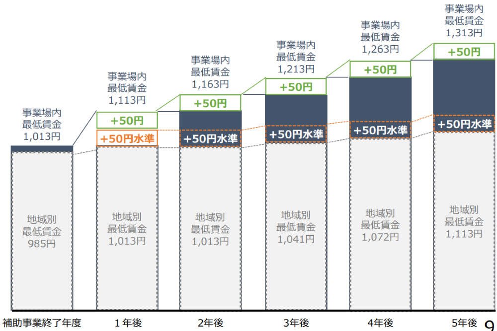 事業場内最低賃金の引き上げについて