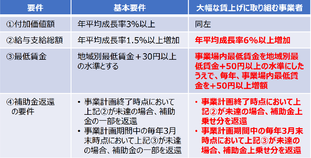 大幅な賃上げ特例と基本要件の比較