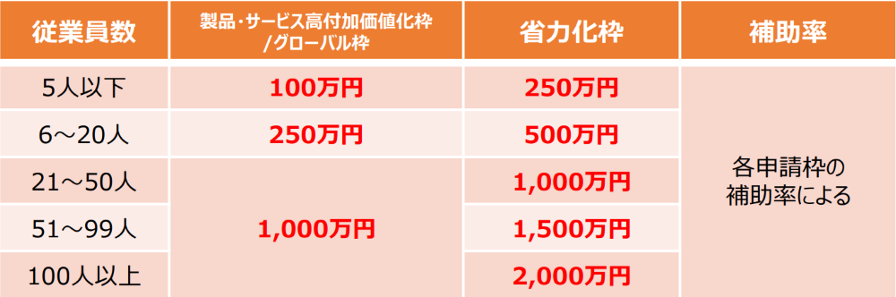 大幅な賃上げ特例による補助上限引き上げ