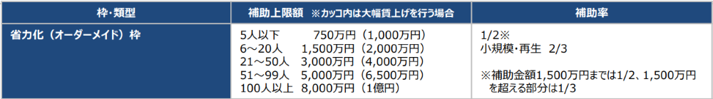 省力化枠の補助額・補助率