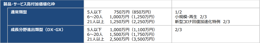 製品・サービス高付加価値枠について