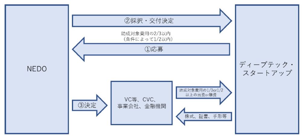 DMPフェーズ事業スキーム