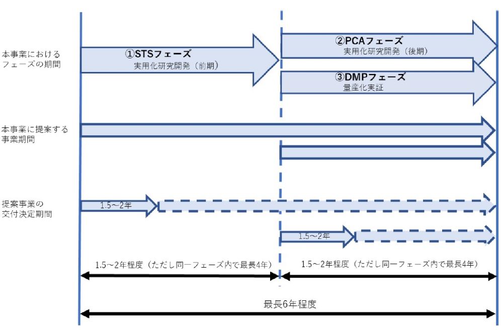 ディープテック・スタートアップ事業の事業期間