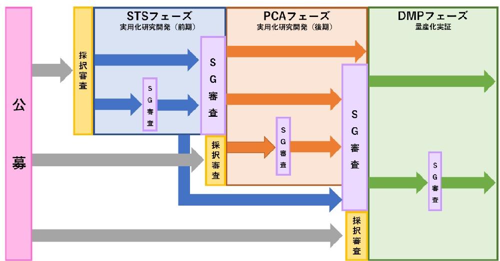 ステージゲート審査スキーム