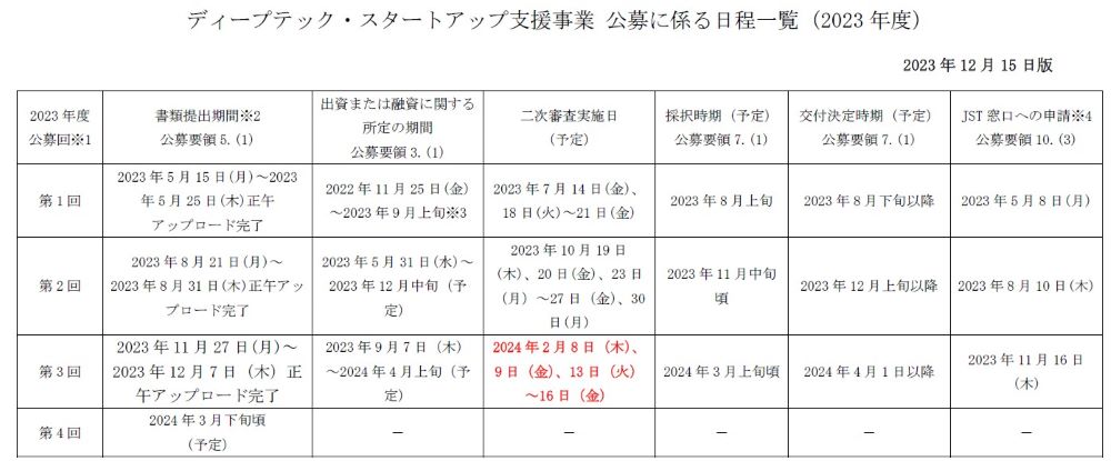 ディープテック・スタートアップ事業公募日程一覧