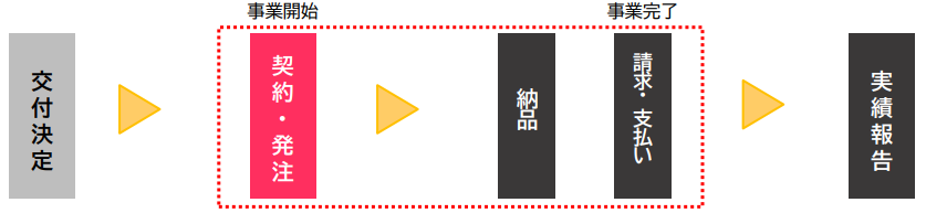 IT導入補助金事業実施の流れ