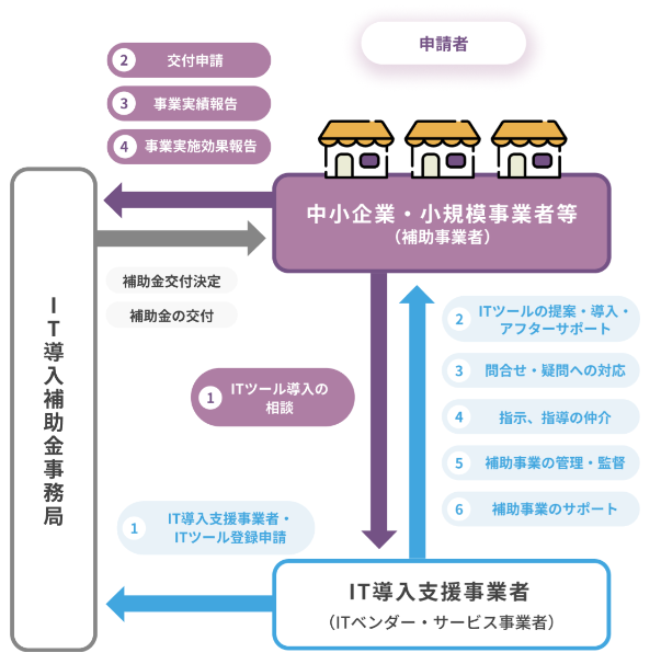 IT導入補助金のしくみ