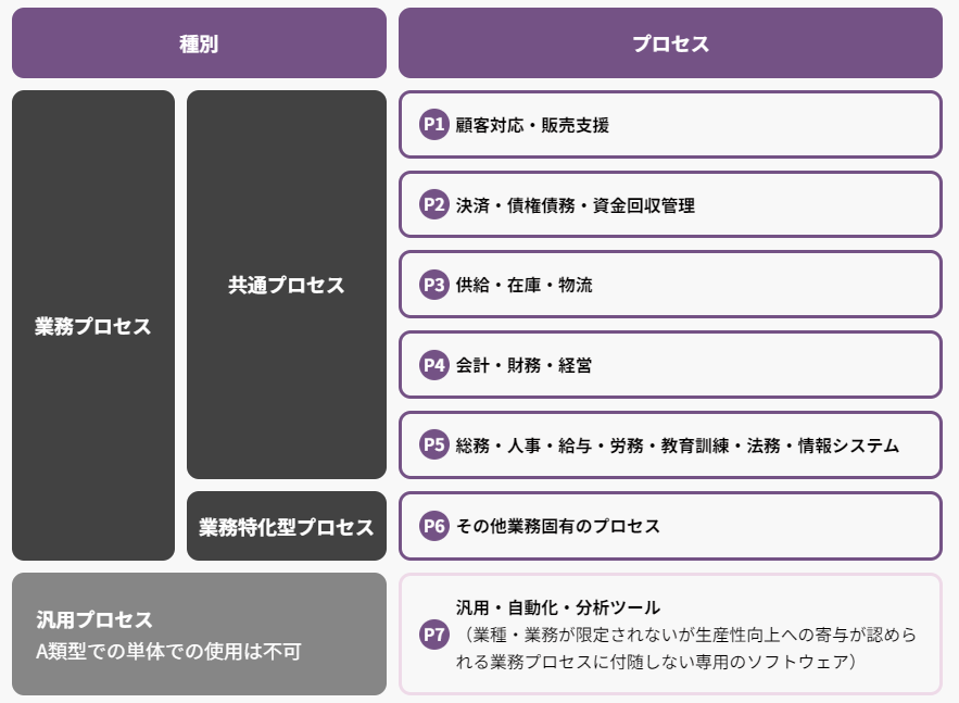 ITツールとプロセス