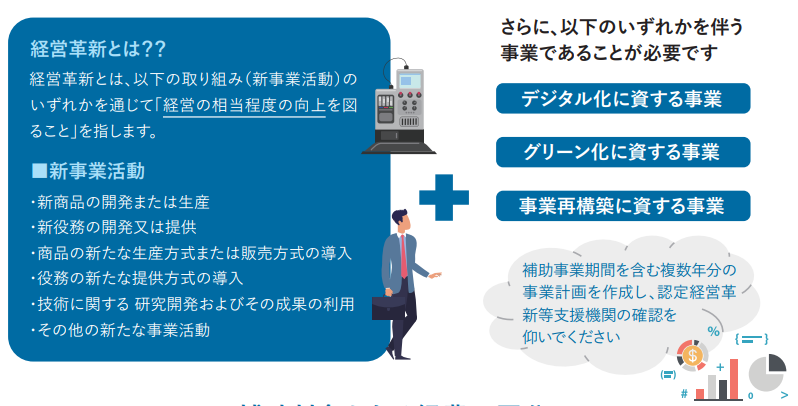 経営革新とは
