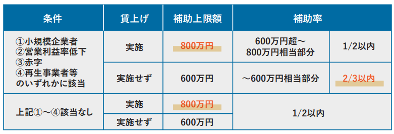 経営革新枠の補助率・補助上限