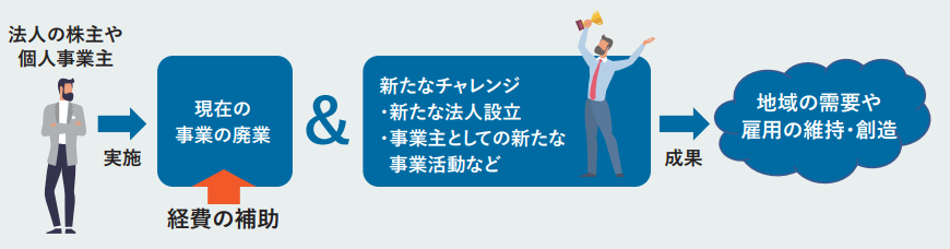 廃業・再チャレンジ枠