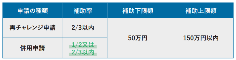 廃業・再チャレンジ枠の補助率・補助上限額