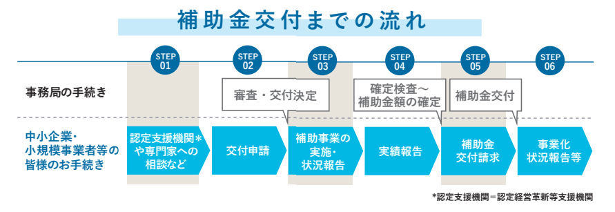 補助金交付までの流れ