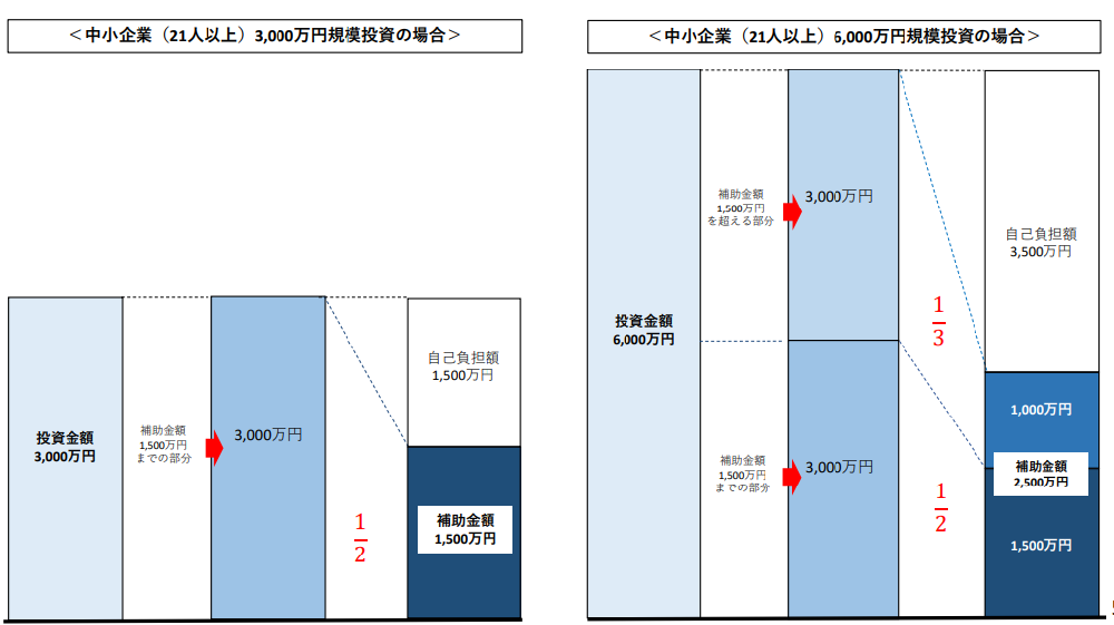 補助上限と補助率の考え方