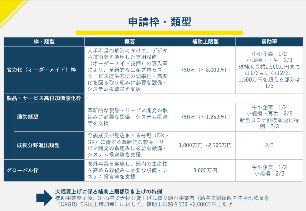 18次締切の申請枠・類型