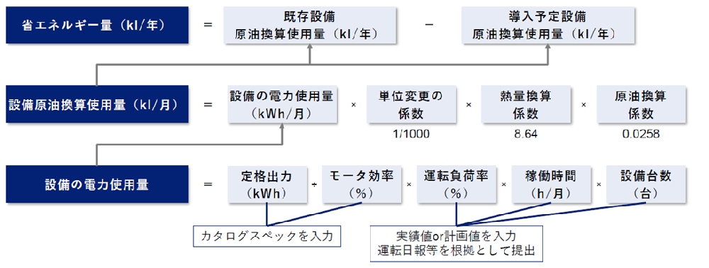 省エネ補助金　産業用モーター　計算概念