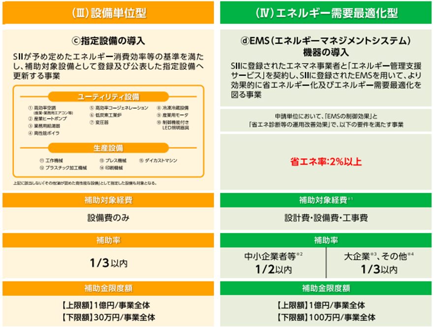 省エネ補助金とは 設備単位型 エネルギー需要最適化型