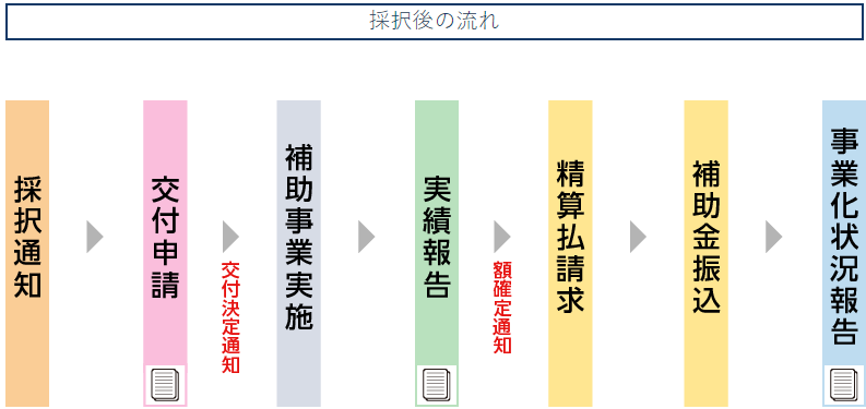 ものづくり補助金 採択後の流れ