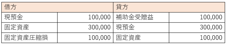 直接減額方式の仕訳