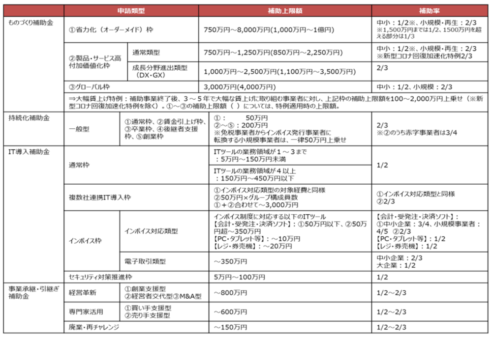 中小企業生産性革命推進事業