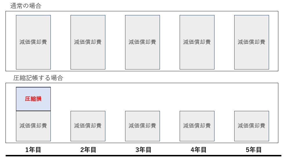 圧縮記帳のイメージ