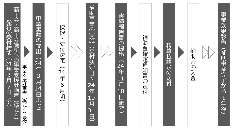 小規模事業者持続化補助金スケジュール