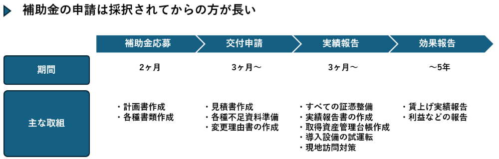 補助金の申請から効果報告までのプロセス
