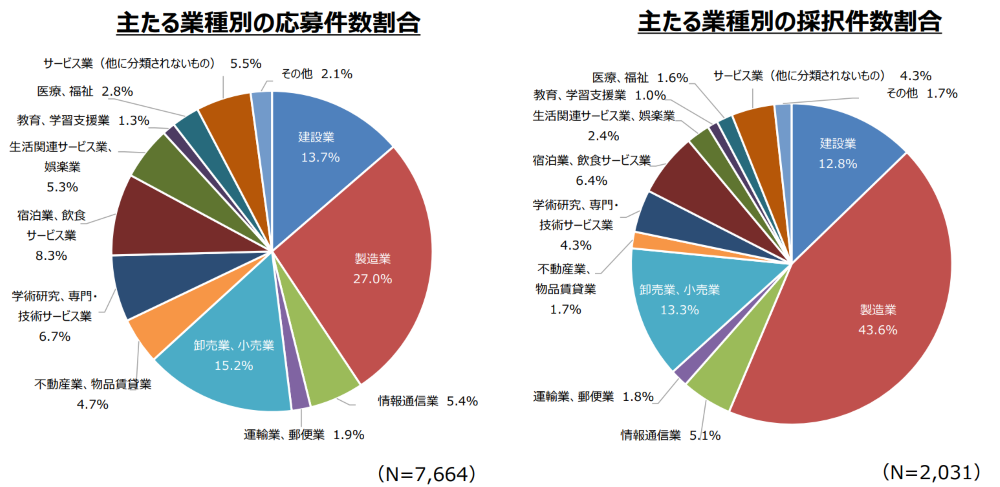 業種ごとの採択率