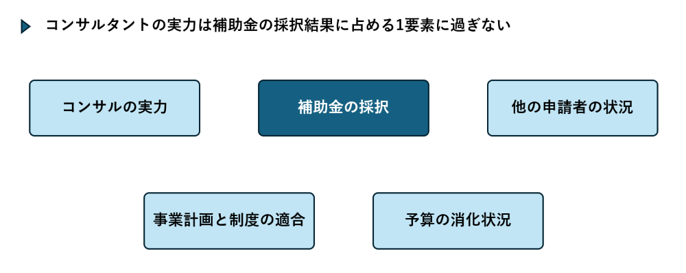 コンサルタントの実力は補助金の採択結果に占める1要素に過ぎない
