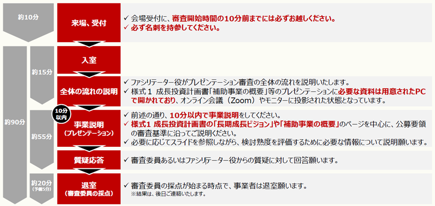 大規模成長投資補助金の面接の流れ