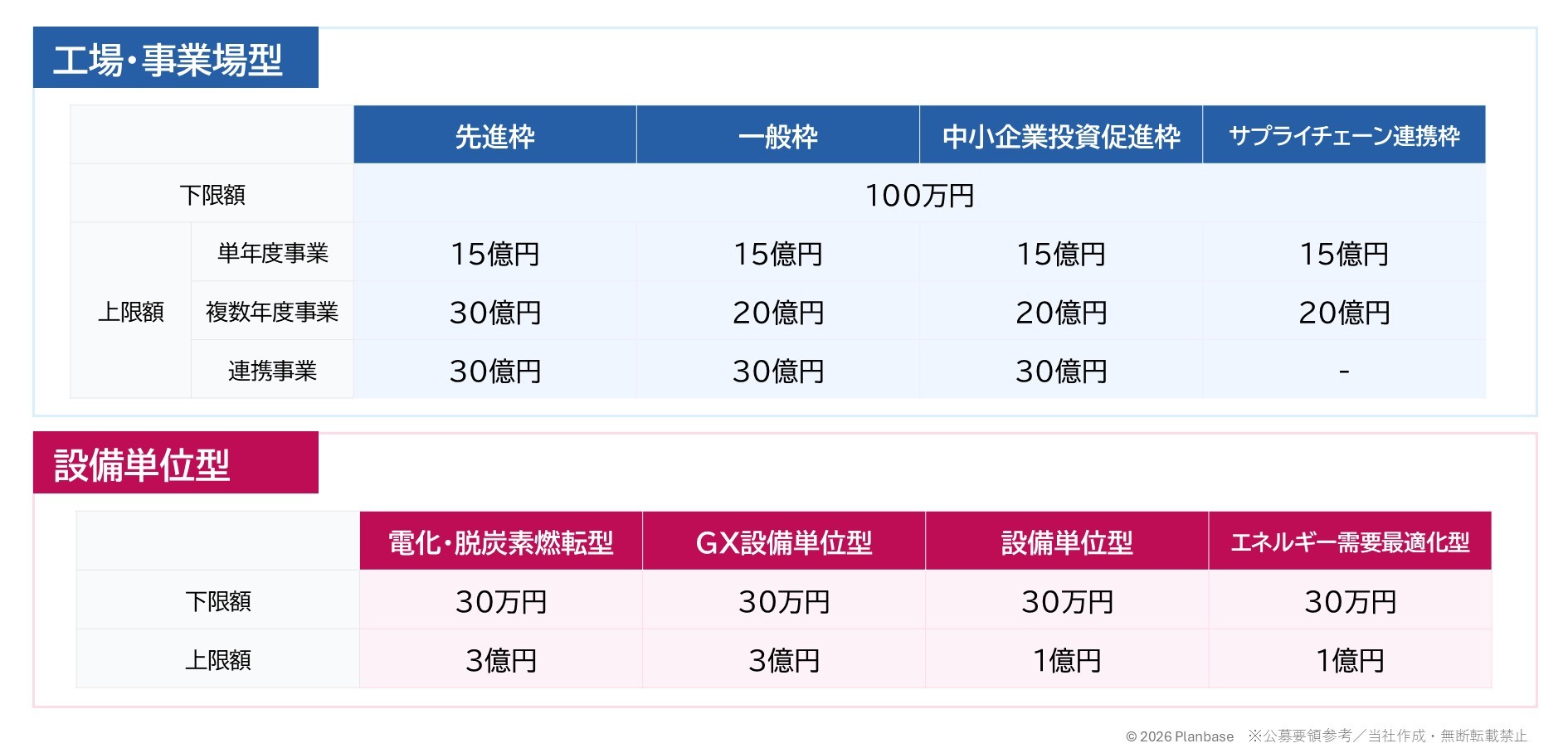 申請枠の種類と上限額
