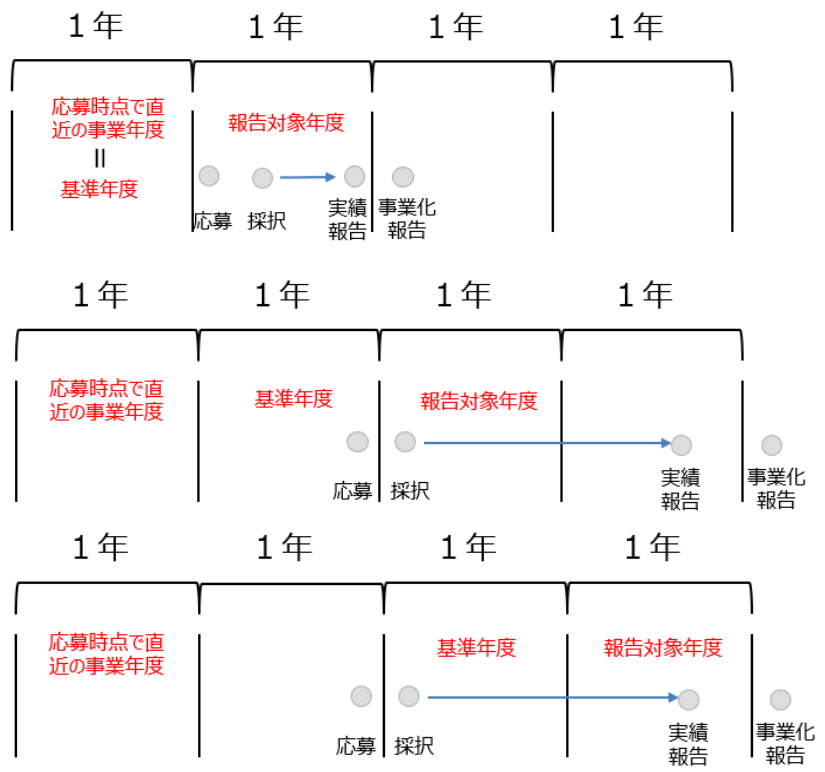 事業再構築補助金の「大規模な賃上げ」の説明