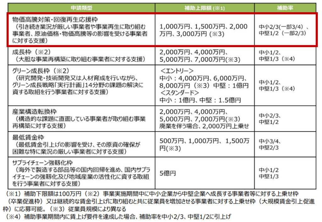 物価高騰対策・回復再生応援枠