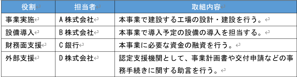 事業再構築補助金 実施体制