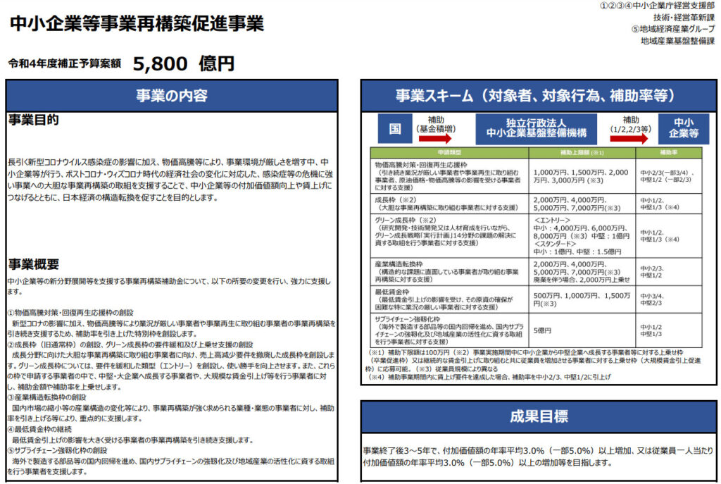 2023年事業再構築補助金