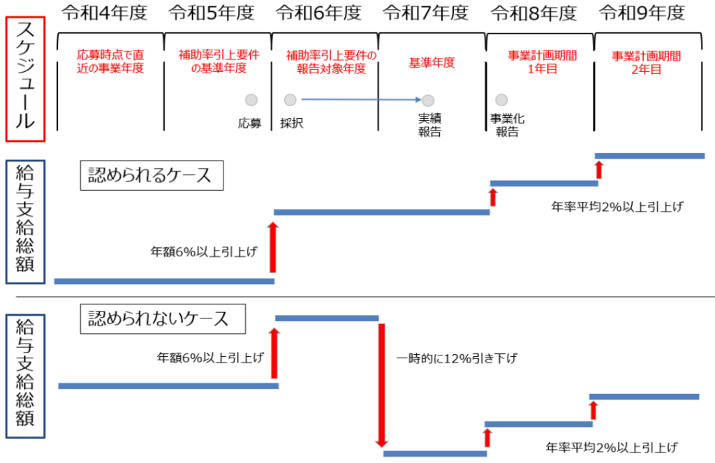 事業再構築補助金の給与支給総額引き上げ要件について