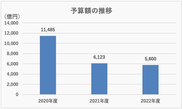 事業再構築補助金 予算額推移