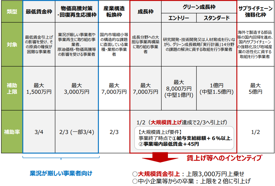 2023年 事業再構築補助金 補助額