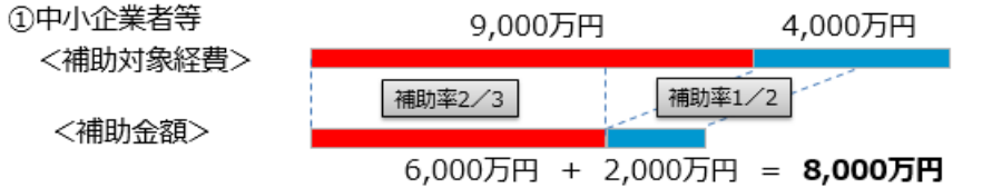 事業再構築補助金 補助率