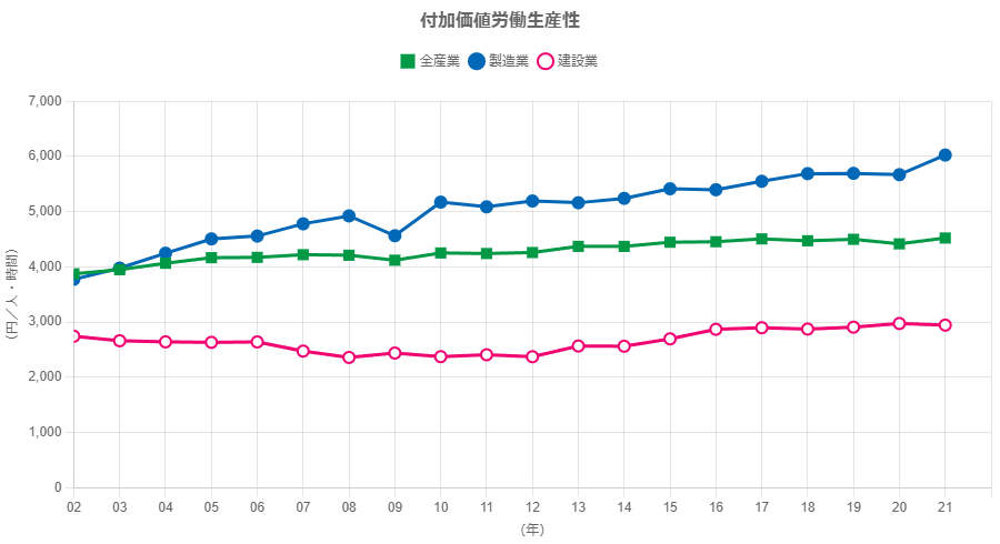 建設業の生産性