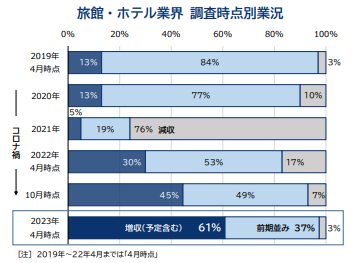 コロナ禍の宿泊業・ホテル業