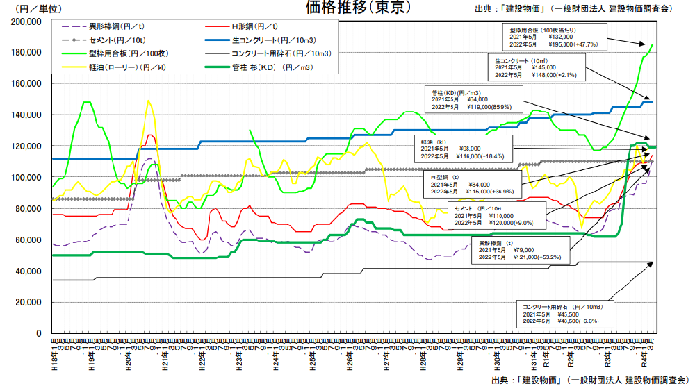 資材価格の推移