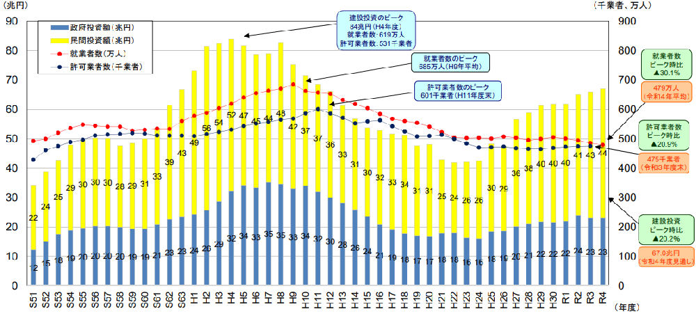 就業者数の推移