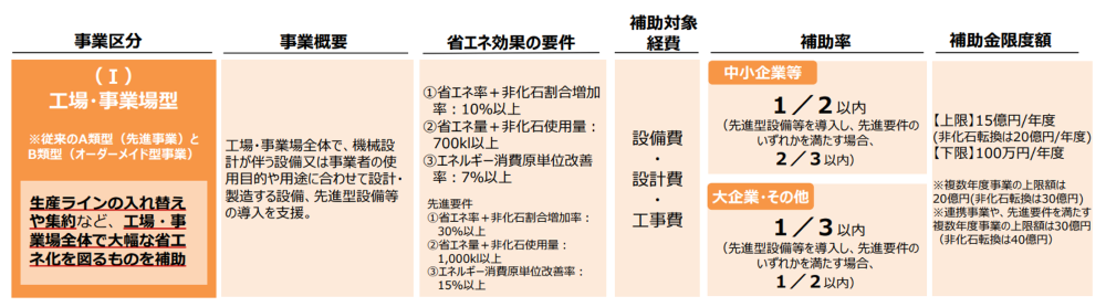 省エネ補助金 工場・事業場型