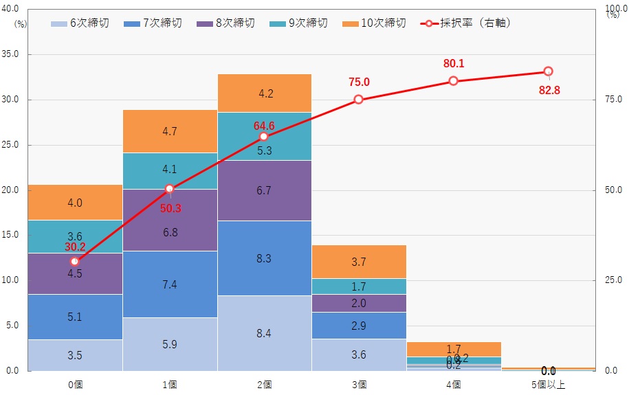 加点項目と採択率