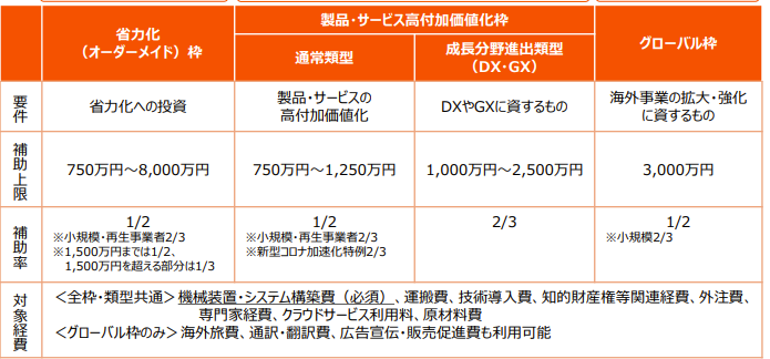 各申請枠の補助率・補助上限